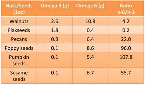 omega 3 6 chart.